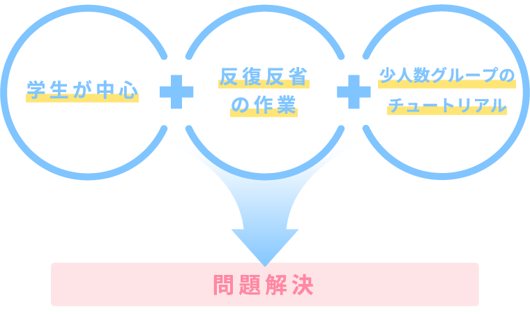 PBLの活用