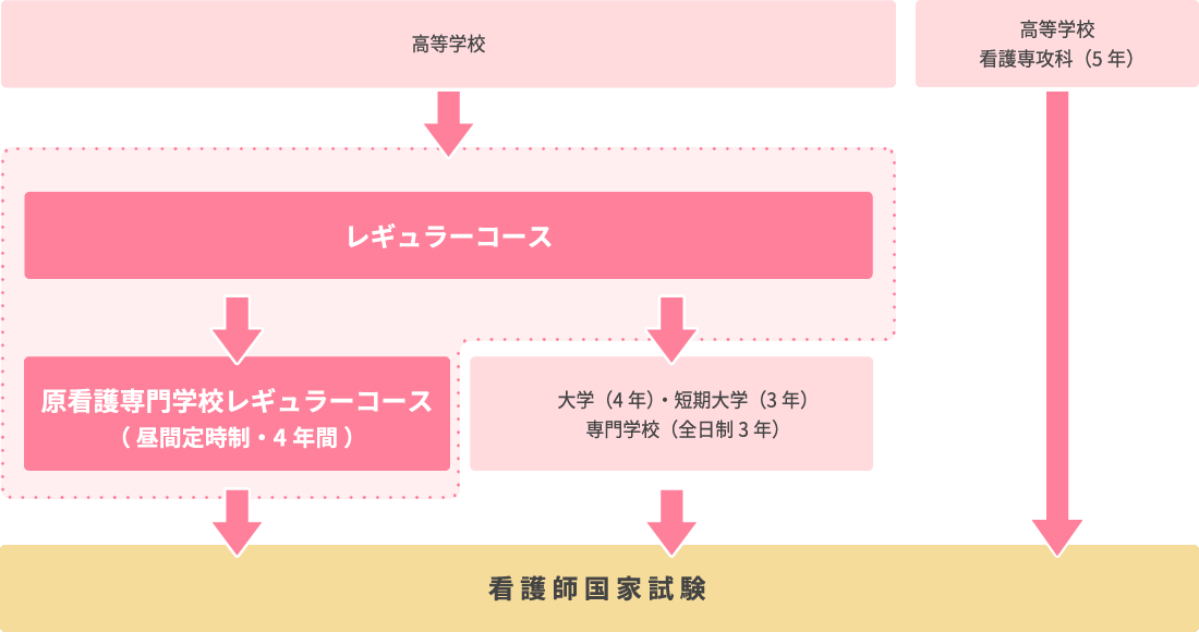 看護師への道